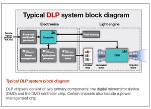 大联大电商平台第二弹强势来临 开售与TI合作推出的DLP微型投影光学引擎
