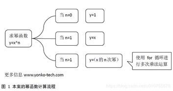 成都软件开发 怎么用c语言编写一个求解幂函数的程序